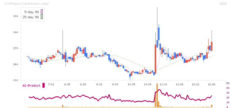 マイネット(3928)の日足チャート