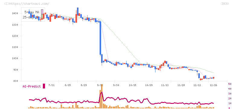 はてな(3930)の日足チャート