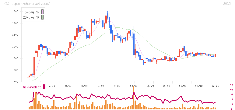 エディア(3935)の日足チャート