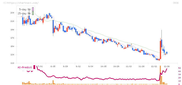 グローバルウェイ(3936)の日足チャート