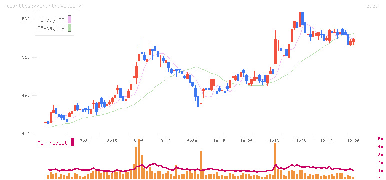 カナミックネットワーク(3939)の日足チャート