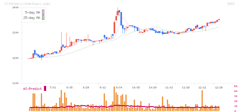 大石産業(3943)の日足チャート