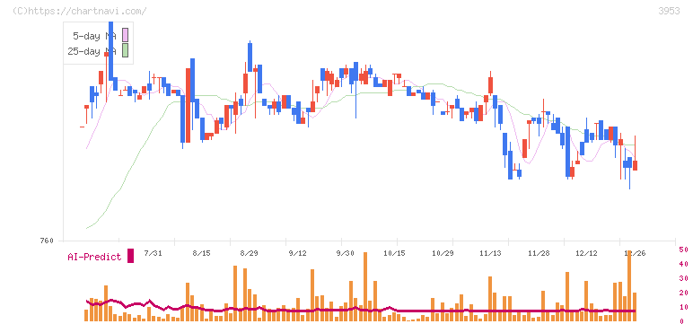 大村紙業(3953)の日足チャート