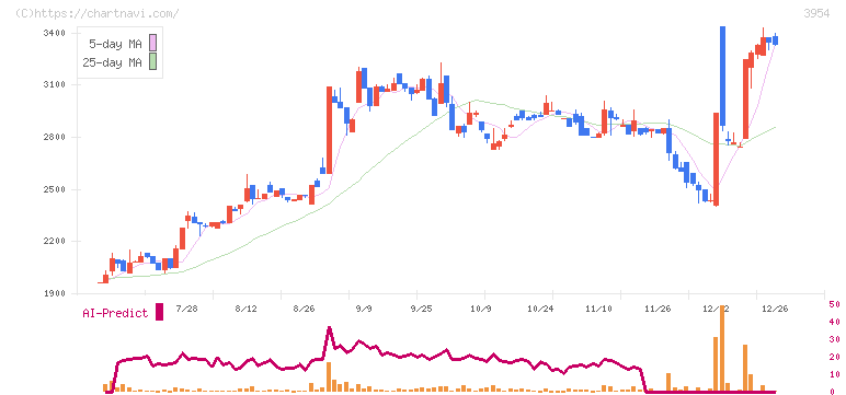 昭和パックス(3954)の日足チャート