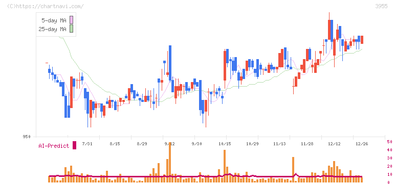 イムラ(3955)の日足チャート
