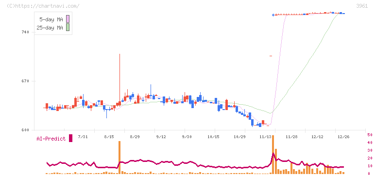 シルバーエッグ・テクノロジー(3961)の日足チャート