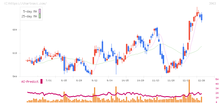シンクロ・フード(3963)の日足チャート