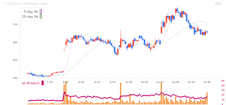 セグエグループ(3968)の日足チャート