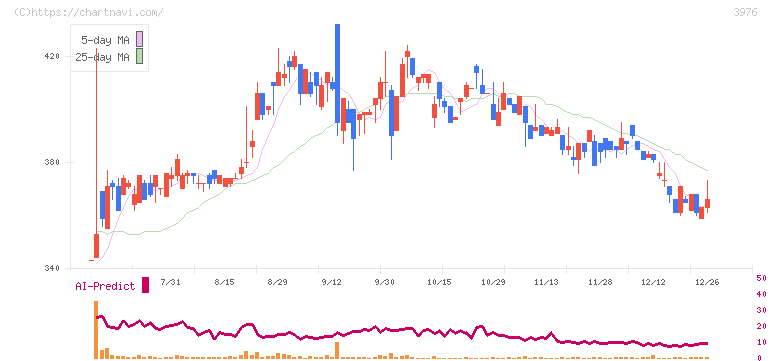 シャノン(3976)の日足チャート