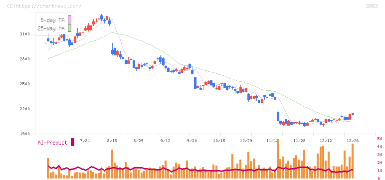 オロ(3983)の日足チャート