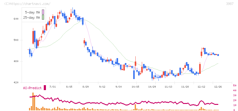 エコモット(3987)の日足チャート