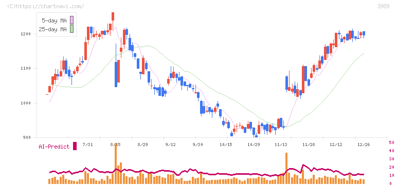 シェアリングテクノロジー(3989)の日足チャート