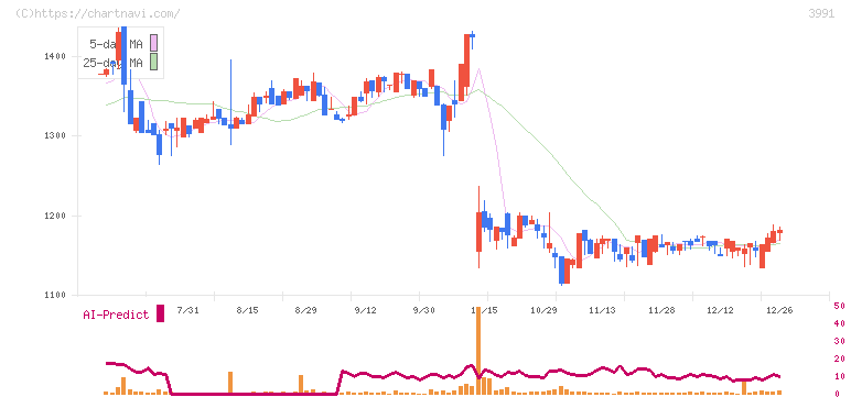 ウォンテッドリー(3991)の日足チャート