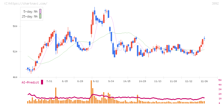 ニーズウェル(3992)の日足チャート