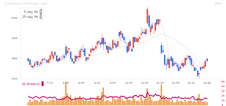 ＰＫＳＨＡ　Ｔｅｃｈｎｏｌｏｇｙ(3993)の日足チャート