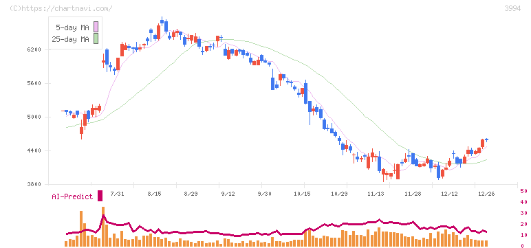 マネーフォワード(3994)の日足チャート