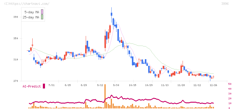 サインポスト(3996)の日足チャート