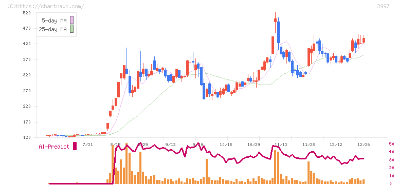 トレードワークス(3997)の日足チャート