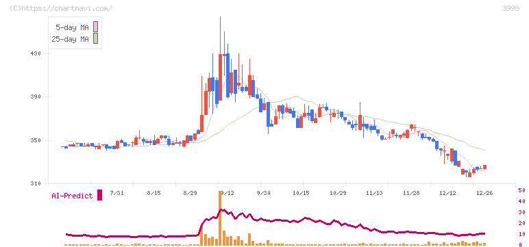 すららネット(3998)の日足チャート