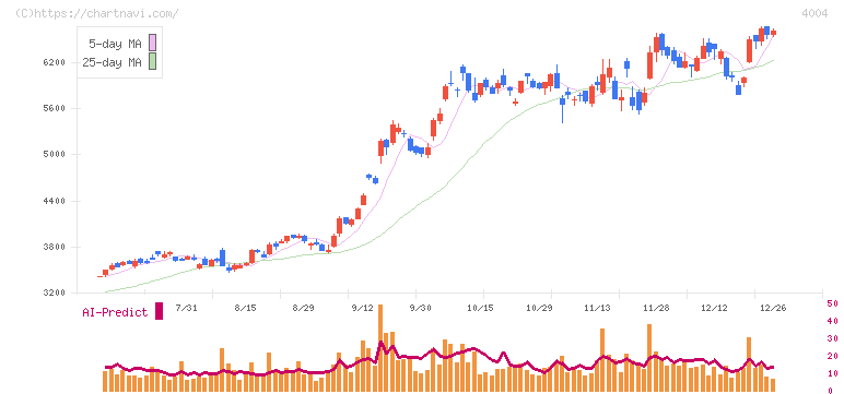 レゾナック・ホールディングス(4004)の日足チャート
