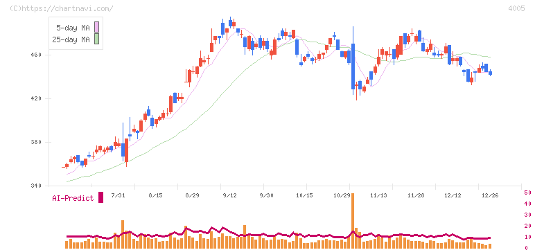 住友化学(4005)の日足チャート