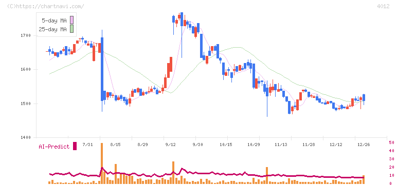 アクシス(4012)の日足チャート