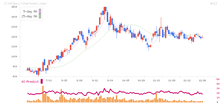 勤次郎(4013)の日足チャート