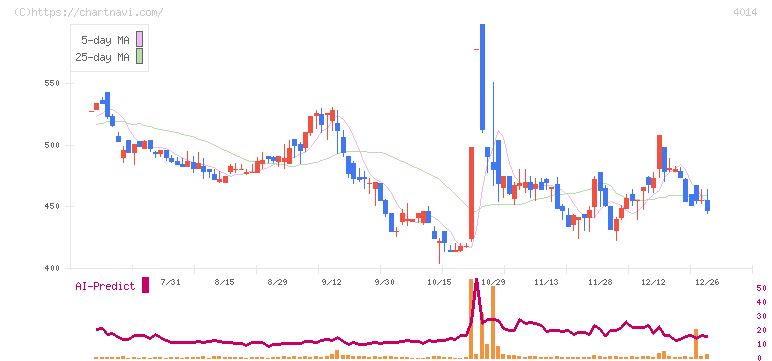 カラダノート(4014)の日足チャート