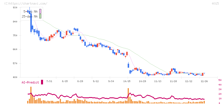 ペイクラウドホールディングス(4015)の日足チャート