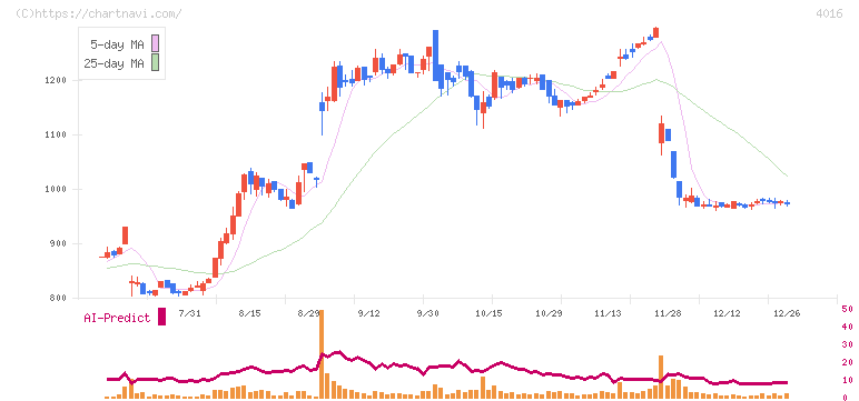 ＭＩＴホールディングス(4016)の日足チャート