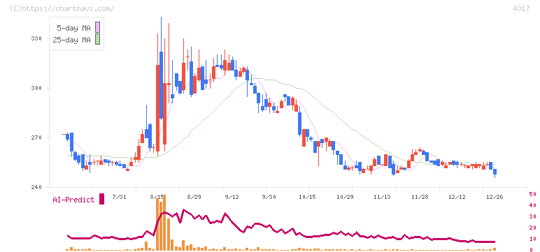 クリーマ(4017)の日足チャート