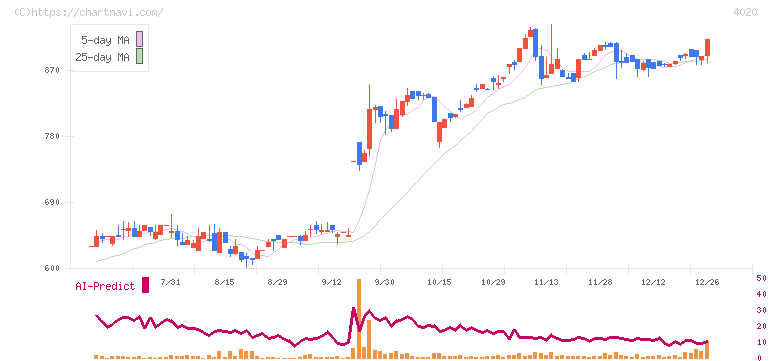 ビートレンド(4020)の日足チャート