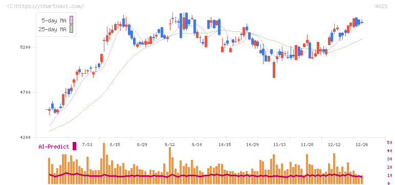 日産化学(4021)の日足チャート