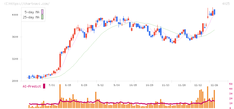 多木化学(4025)の日足チャート