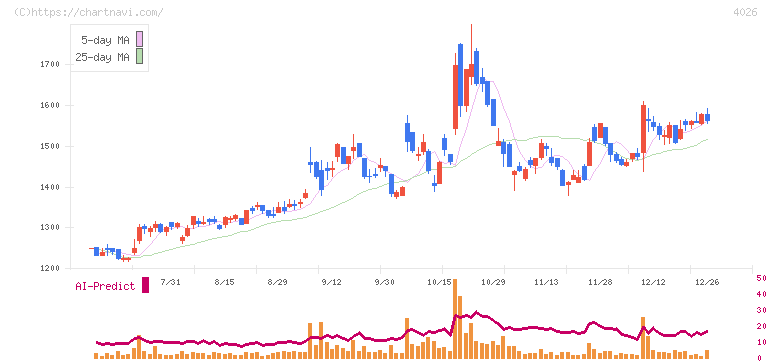神島化学工業(4026)の日足チャート