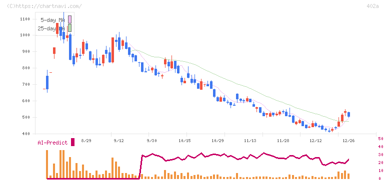 アクセルスペースホールディングス(402A)の日足チャート