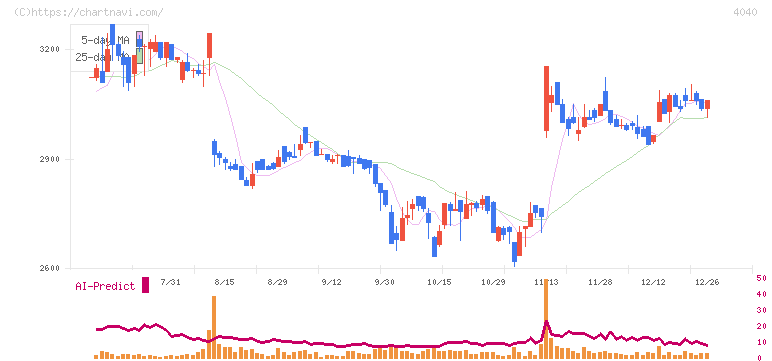 南海化学(4040)の日足チャート