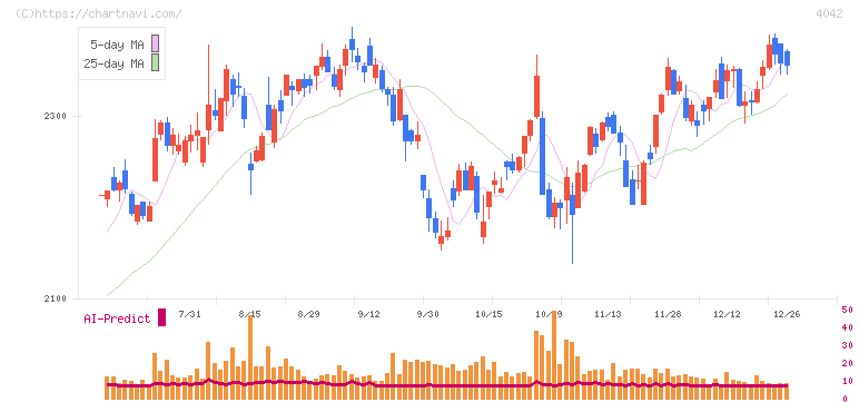 東ソー(4042)の日足チャート