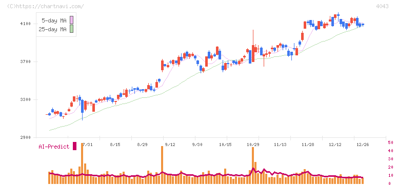 トクヤマ(4043)の日足チャート