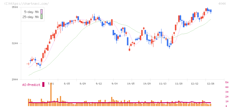 セントラル硝子(4044)の日足チャート