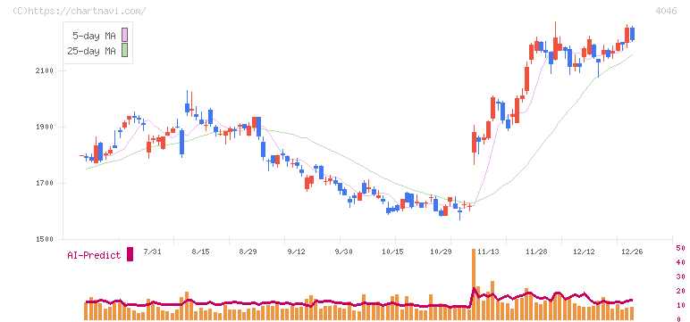 大阪ソーダ(4046)の日足チャート