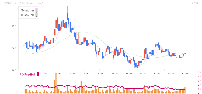 日本情報クリエイト(4054)の日足チャート