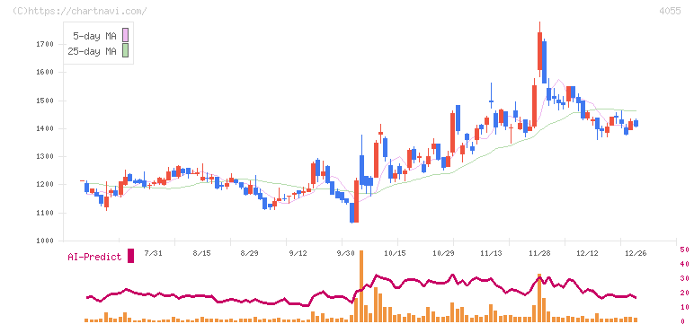 ティアンドエス(4055)の日足チャート