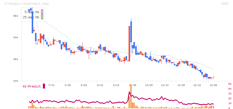 インターファクトリー(4057)の日足チャート