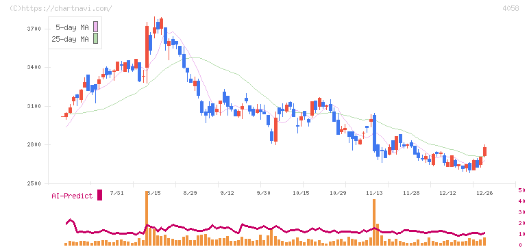 トヨクモ(4058)の日足チャート
