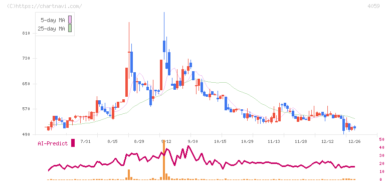 まぐまぐ(4059)の日足チャート