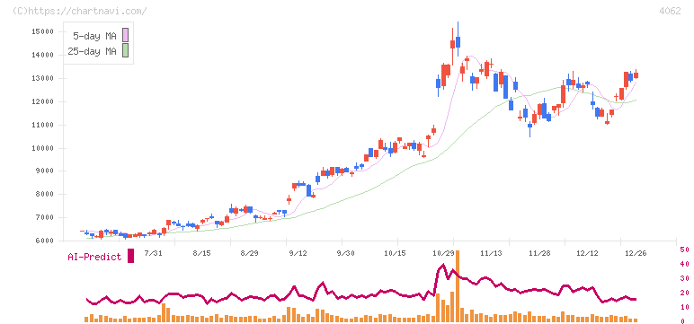 イビデン(4062)の日足チャート