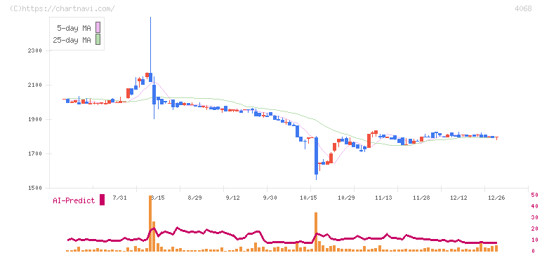 ベイシス(4068)の日足チャート