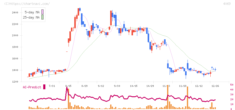 ＢｌｕｅＭｅｍｅ(4069)の日足チャート