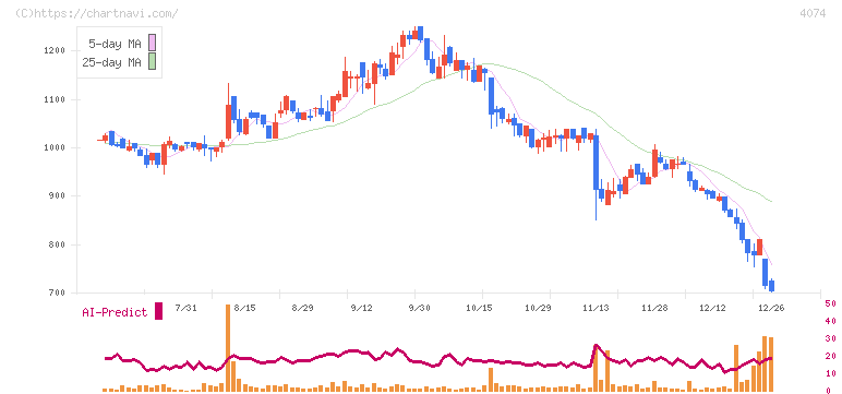 ラキール(4074)の日足チャート